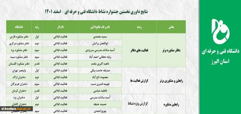 کسب رتبه دوم رابط مشاور آموزشکده فنی و حرفه ای دختران کاشان در نخستین جشنواره نشاط 2