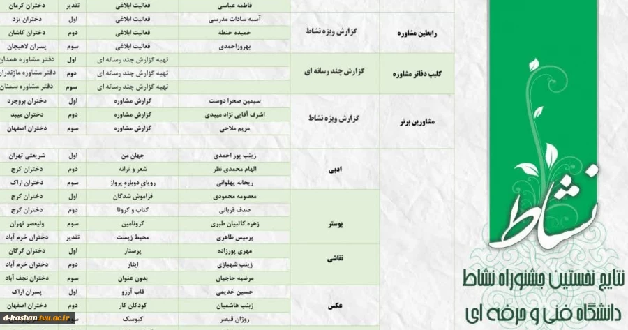 کسب رتبه دوم رابط مشاور آموزشکده فنی و حرفه ای دختران کاشان در نخستین جشنواره نشاط 2